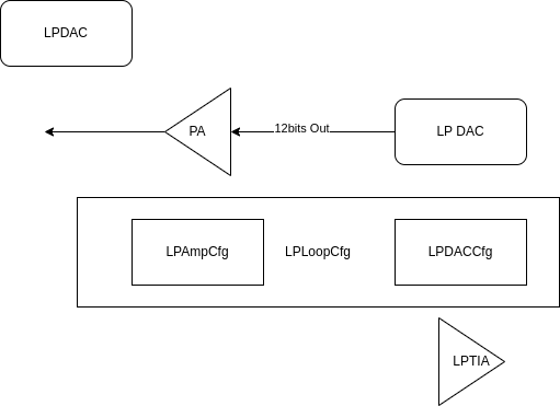 LPDAC