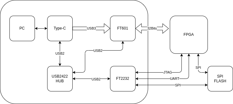FPGA and USB3