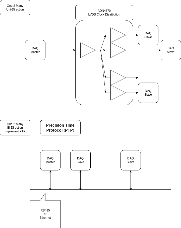 SyncDistribution