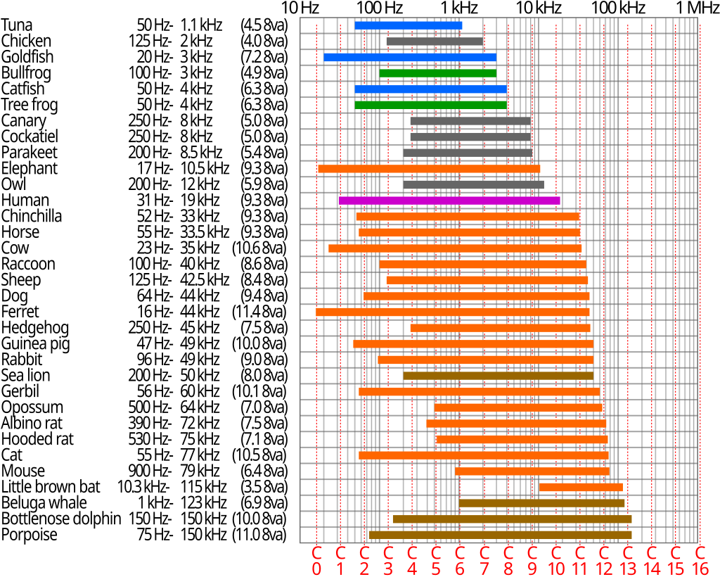 Animal_hearing_frequency_range.svg