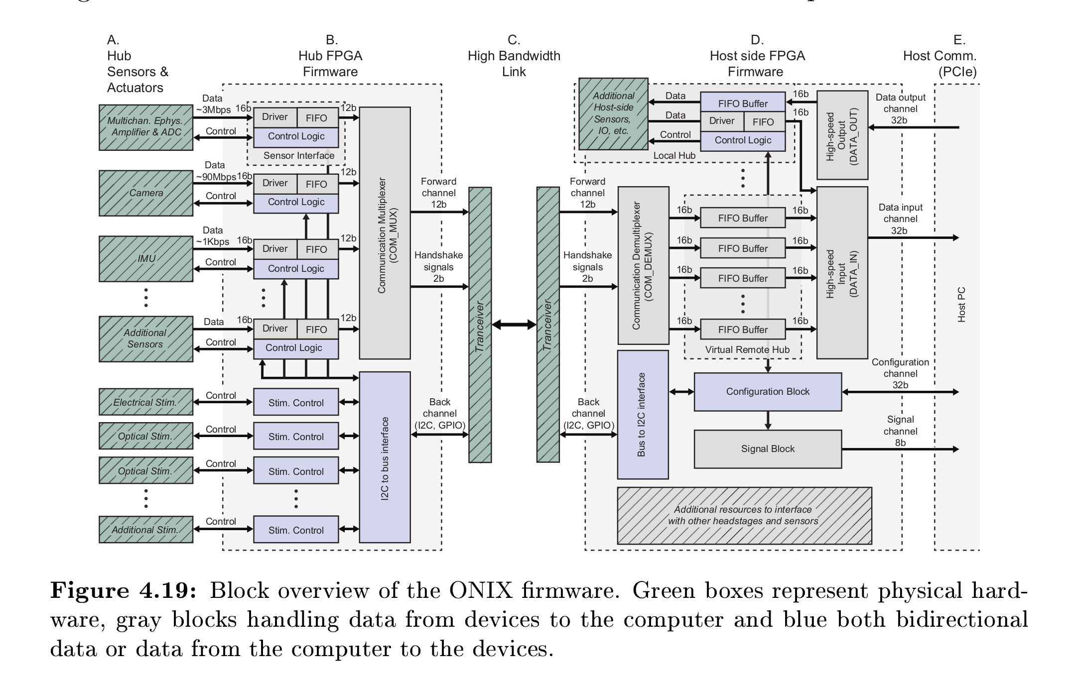 Onix FPGA Block Diagram