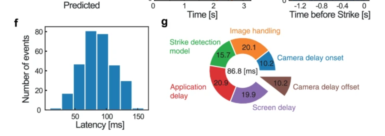 Overall latency