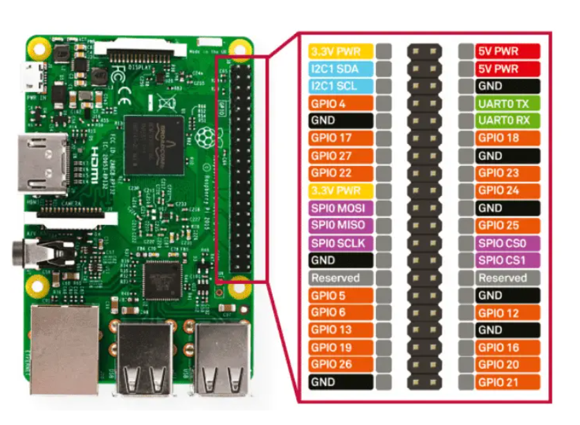 RPI IO