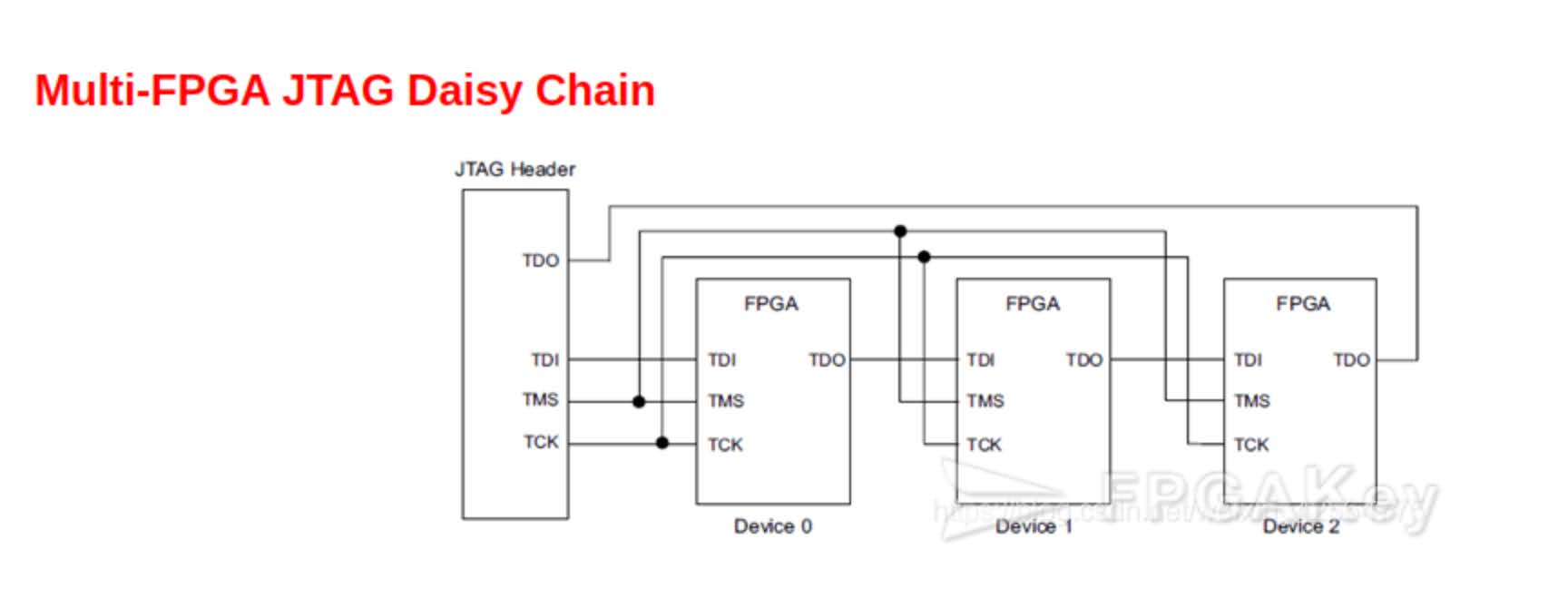 FPGA Daisy Chain JTAG